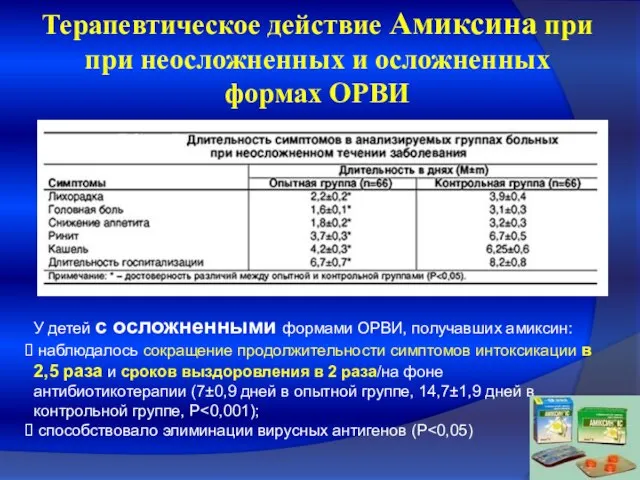 Терапевтическое действие Амиксина при при неосложненных и осложненных формах ОРВИ У детей