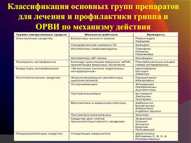 Классификация основных групп препаратов для лечения и профилактики гриппа и ОРВИ по механизму действия