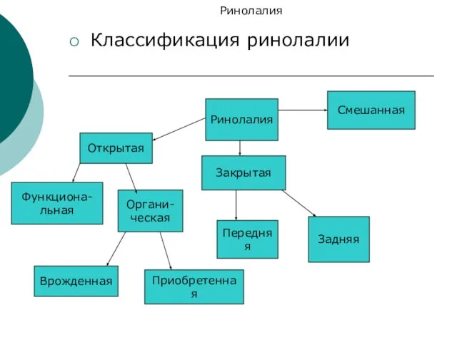 Ринолалия Классификация ринолалии Ринолалия Открытая Закрытая Смешанная Передняя Задняя Функциона- льная Органи- ческая Врожденная Приобретенная