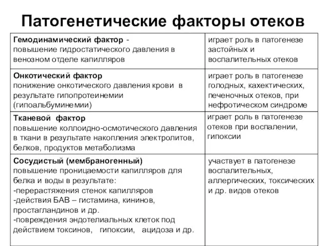 Патогенетические факторы отеков