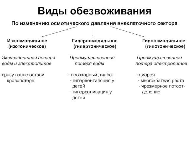 Виды обезвоживания По изменению осмотического давления внеклеточного сектора Изоосмоляльное Гиперосмоляльное Гипоосмоляльное (изотоническое)