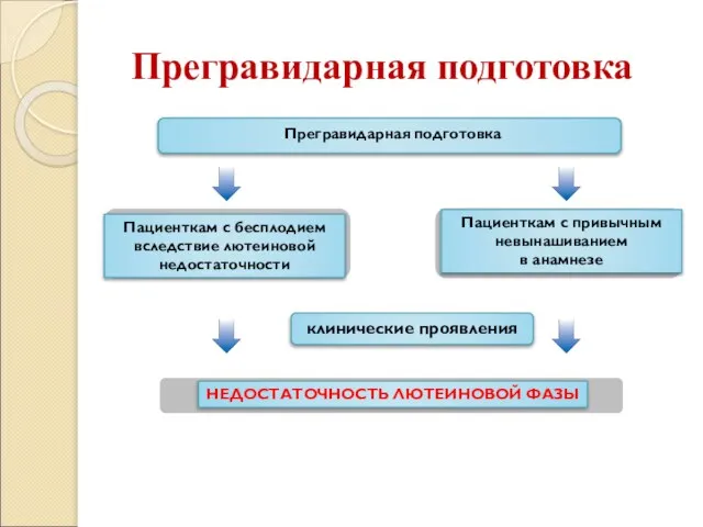 Прегравидарная подготовка Прегравидарная подготовка Пациенткам с бесплодием вследствие лютеиновой недостаточности Пациенткам с