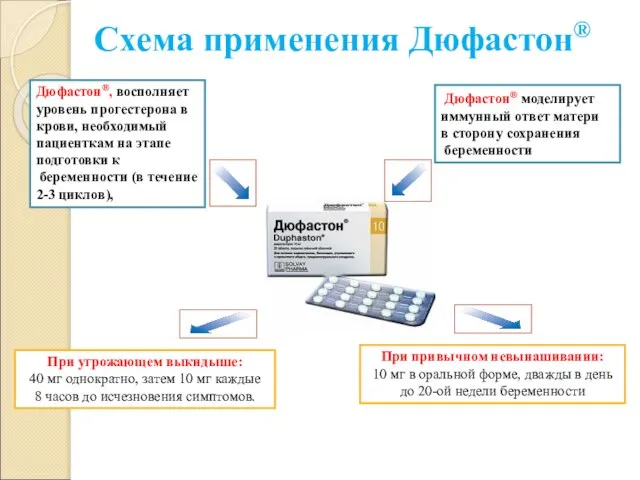 Схема применения Дюфастон® При привычном невынашивании: 10 мг в оральной форме, дважды