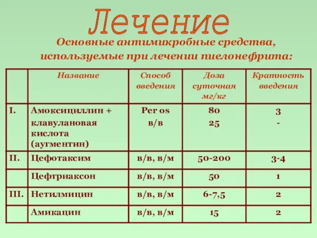 Основные антимикробные средства, используемые при лечении пиелонефрита: Лечение