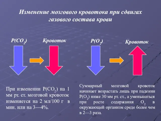 P(CO2) Кровоток P(O2) Кровоток Изменение мозгового кровотока при сдвигах газового состава крови