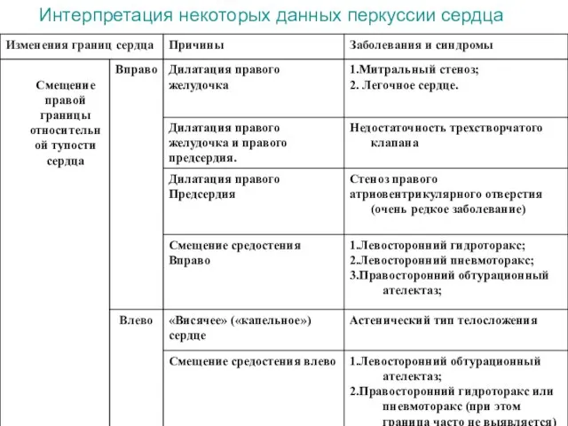 Интерпретация некоторых данных перкуссии сердца