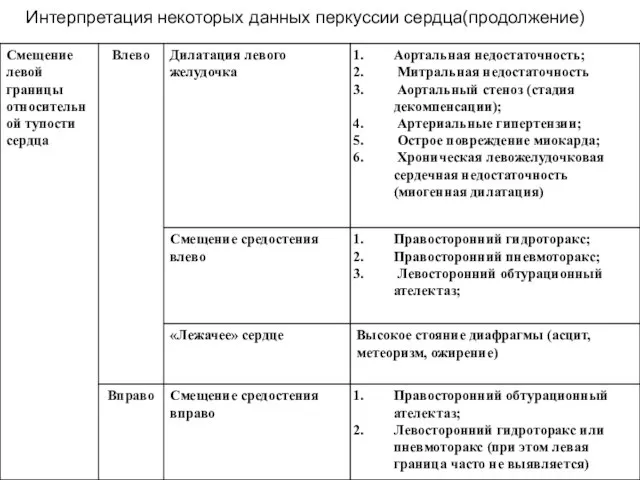 Интерпретация некоторых данных перкуссии сердца(продолжение)