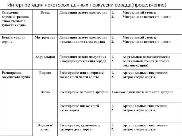 Интерпретация некоторых данных перкуссии сердца(продолжение)