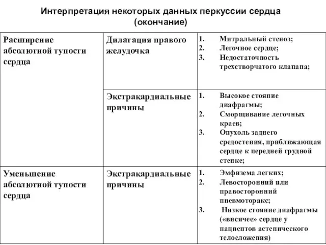 Интерпретация некоторых данных перкуссии сердца(окончание)