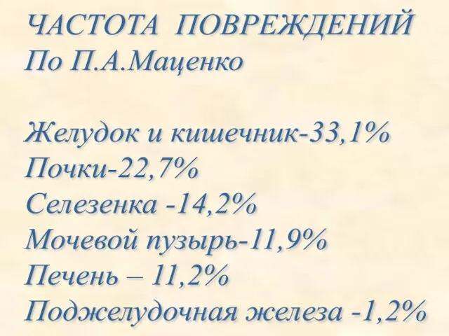 ЧАСТОТА ПОВРЕЖДЕНИЙ По П.А.Маценко Желудок и кишечник-33,1% Почки-22,7% Селезенка -14,2% Мочевой пузырь-11,9%