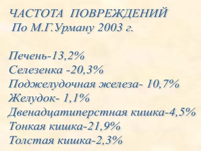 ЧАСТОТА ПОВРЕЖДЕНИЙ По М.Г.Урману 2003 г. Печень-13,2% Селезенка -20,3% Поджелудочная железа- 10,7%