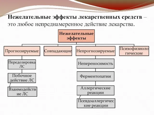 Нежелательные эффекты лекарственных средств – это любое непреднамеренное действие лекарства.