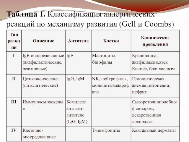 Таблица 1. Классификация аллергических реакций по механизму развития (Gell и Coombs)