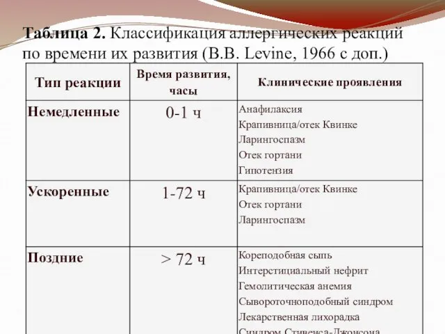 Таблица 2. Классификация аллергических реакций по времени их развития (B.B. Levine, 1966 с доп.)