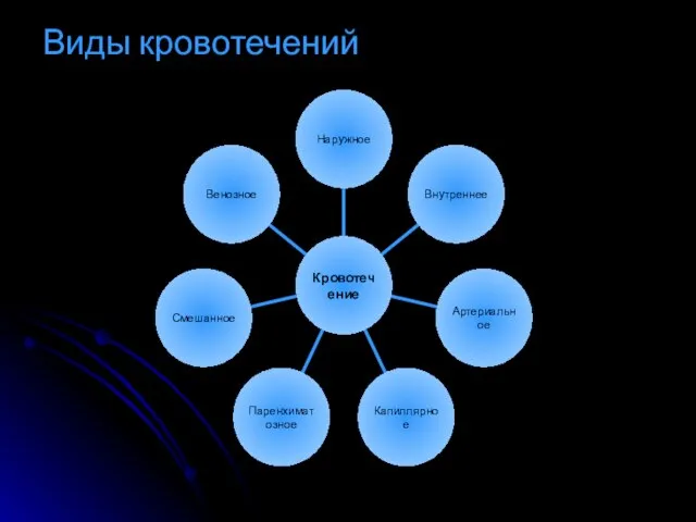 Виды кровотечений