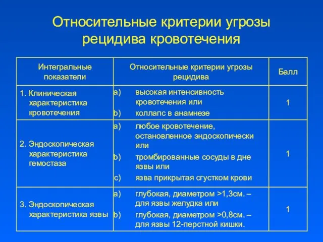 Относительные критерии угрозы рецидива кровотечения