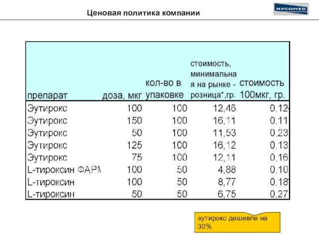 Ценовая политика компании эутирокс дешевле на 30%