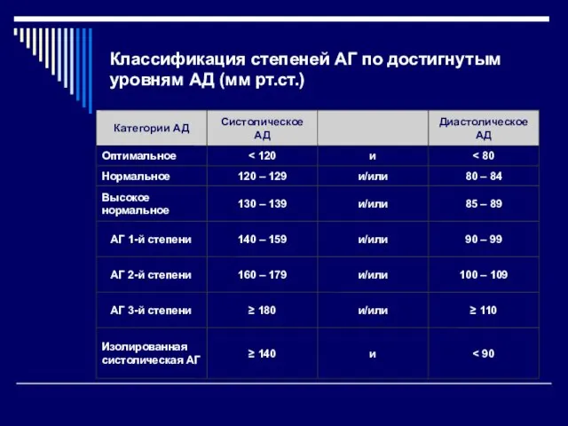 Классификация степеней АГ по достигнутым уровням АД (мм рт.ст.)