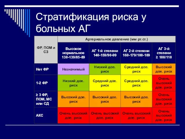 Стратификация риска у больных АГ