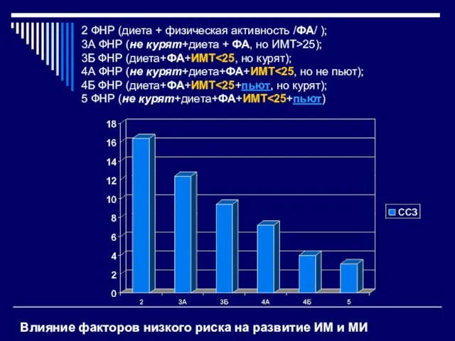 2 ФНР (диета + физическая активность /ФА/ ); 3А ФНР (не курят+диета