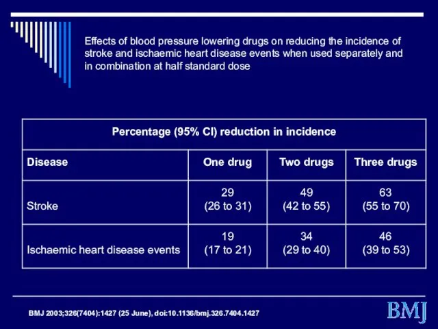 Effects of blood pressure lowering drugs on reducing the incidence of stroke