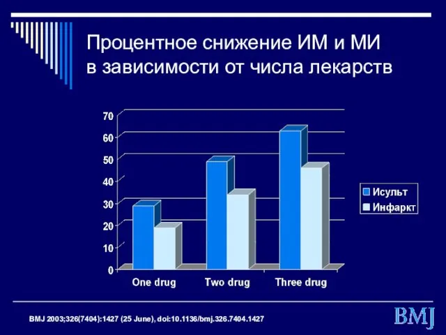 Процентное снижение ИМ и МИ в зависимости от числа лекарств BMJ 2003;326(7404):1427 (25 June), doi:10.1136/bmj.326.7404.1427