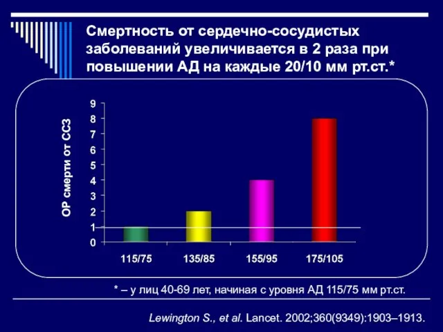 * – у лиц 40-69 лет, начиная с уровня АД 115/75 мм