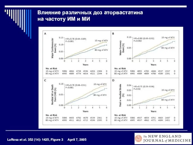 Влияние различных доз аторвастатина на частоту ИМ и МИ LaRosa et al.