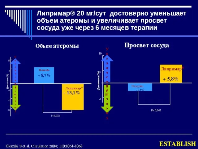 Липримар® 20 мг/сут достоверно уменьшает объем атеромы и увеличивает просвет сосуда уже