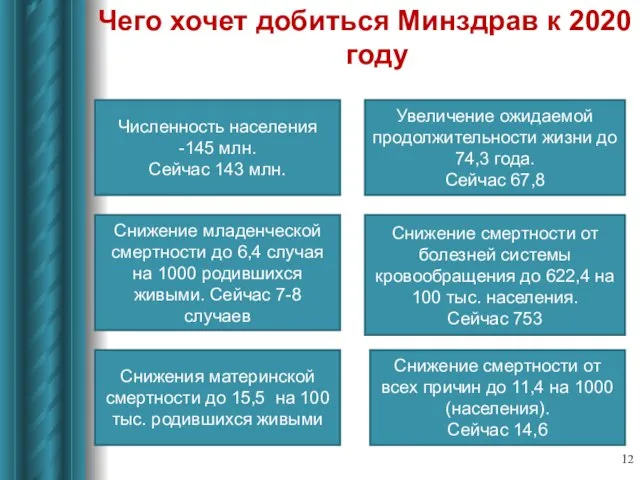 Чего хочет добиться Минздрав к 2020 году Численность населения -145 млн. Сейчас