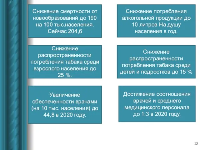 Снижение смертности от новообразований до 190 на 100 тыс.населения. Сейчас 204,6 Снижение