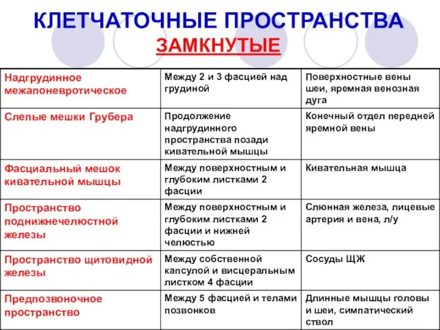 Клетчаточные пространства шеи КЛЕТЧАТОЧНЫЕ ПРОСТРАНСТВА ЗАМКНУТЫЕ