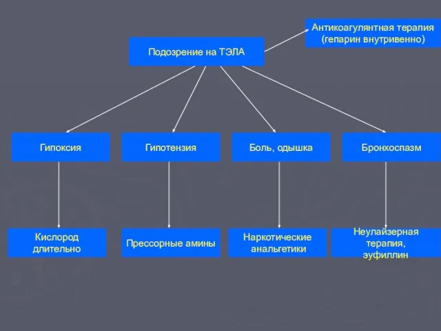 Подозрение на ТЭЛА Антикоагулянтная терапия (гепарин внутривенно) Гипоксия Боль, одышка Гипотензия Бронхоспазм