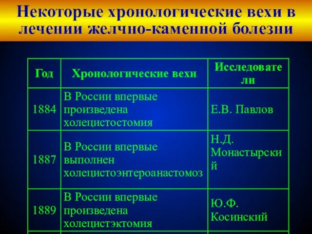 Некоторые хронологические вехи в лечении желчно-каменной болезни