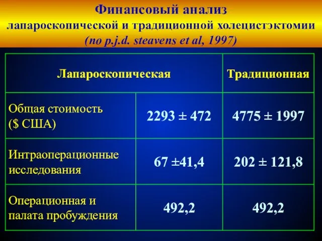 Финансовый анализ лапароскопической и традиционной холецистэктомии (по p.j.d. steavens et al, 1997)