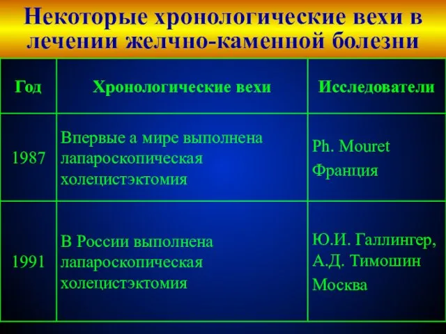 Некоторые хронологические вехи в лечении желчно-каменной болезни