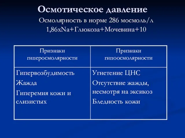 Осмотическое давление Осмолярность в норме 286 мосмоль/л 1,86xNa+Глюкоза+Мочевина+10