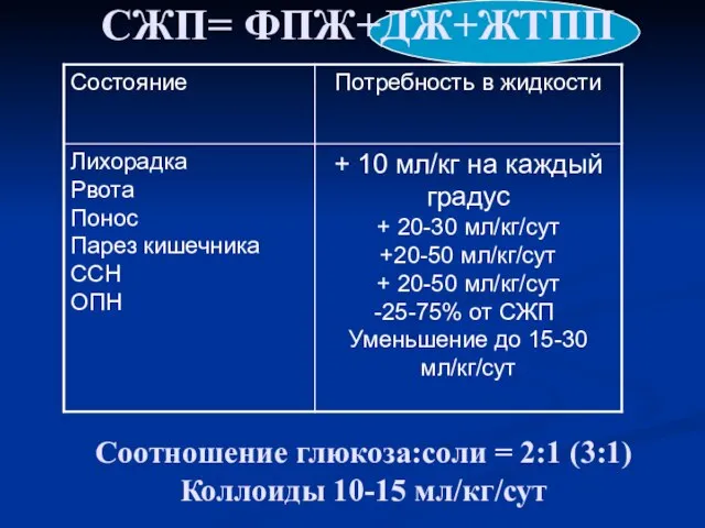 СЖП= ФПЖ+ДЖ+ЖТПП Соотношение глюкоза:соли = 2:1 (3:1) Коллоиды 10-15 мл/кг/сут