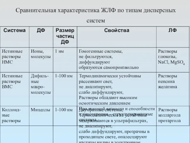 Сравнительная характеристика ЖЛФ по типам дисперсных систем