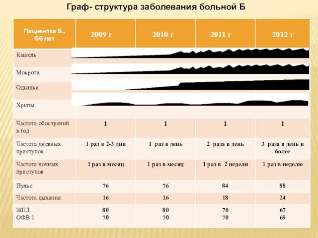 Граф- структура заболевания больной Б