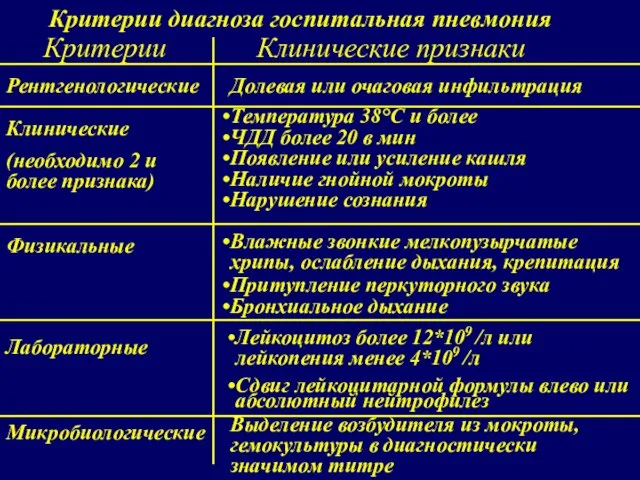 Критерии диагноза госпитальная пневмония Критерии Клинические признаки Рентгенологические Клинические (необходимо 2 и