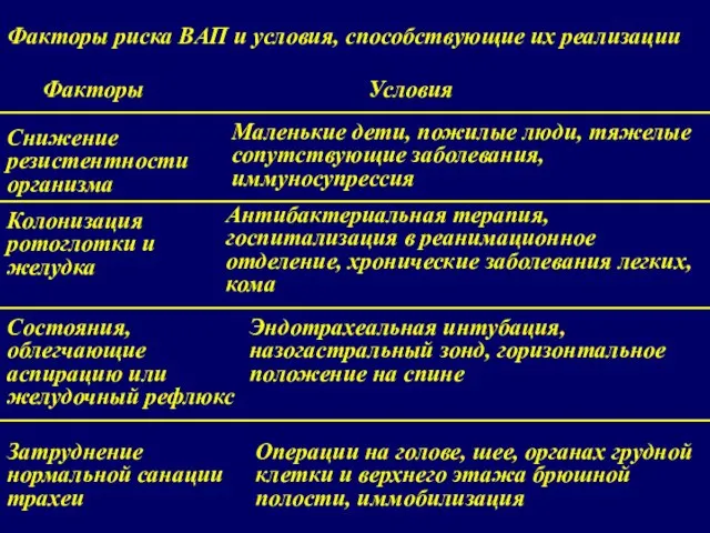 Факторы риска ВАП и условия, способствующие их реализации Факторы Условия Снижение резистентности