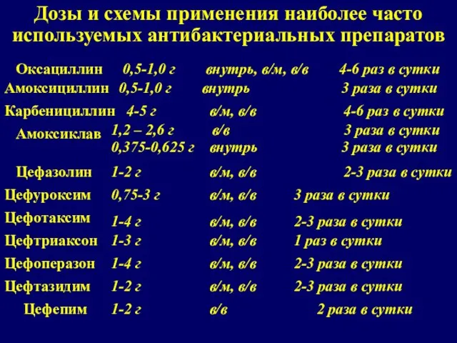 Дозы и схемы применения наиболее часто используемых антибактериальных препаратов Оксациллин 0,5-1,0 г