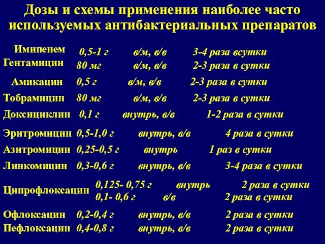 Дозы и схемы применения наиболее часто используемых антибактериальных препаратов Тобрамицин 80 мг