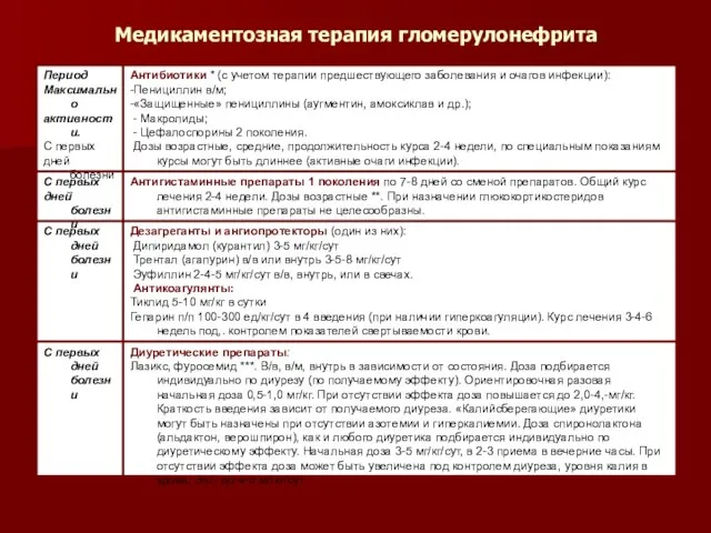 Медикаментозная терапия гломерулонефрита