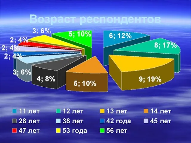 Возраст респондентов