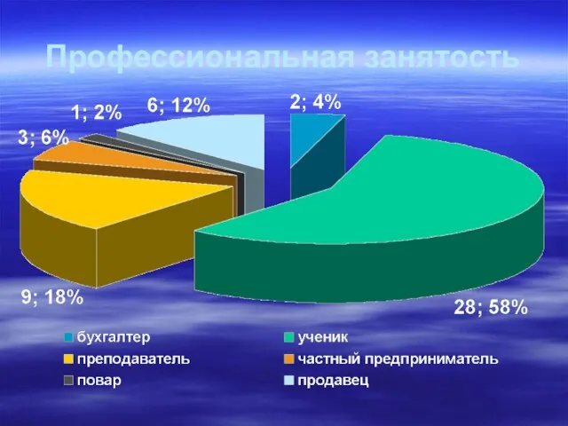 Профессиональная занятость