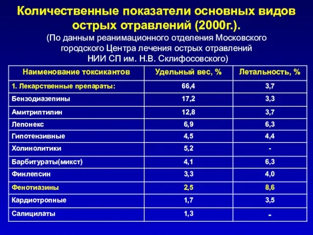 Количественные показатели основных видов острых отравлений (2000г.). (По данным реанимационного отделения Московского