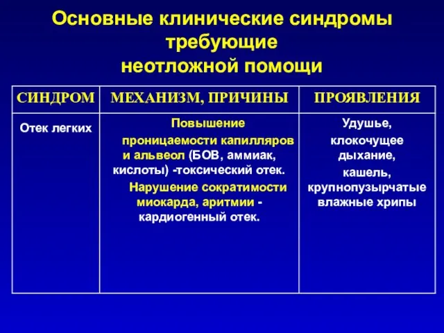 Основные клинические синдромы требующие неотложной помощи