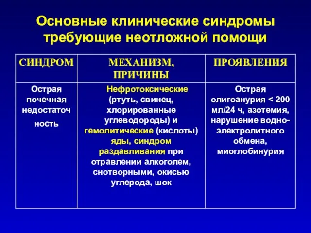 Основные клинические синдромы требующие неотложной помощи